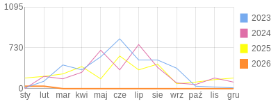 Wykres roczny blog rowerowy gustav.bikestats.pl